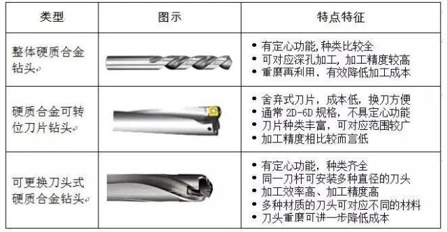 硬质合金钻头的类型及其适用场合